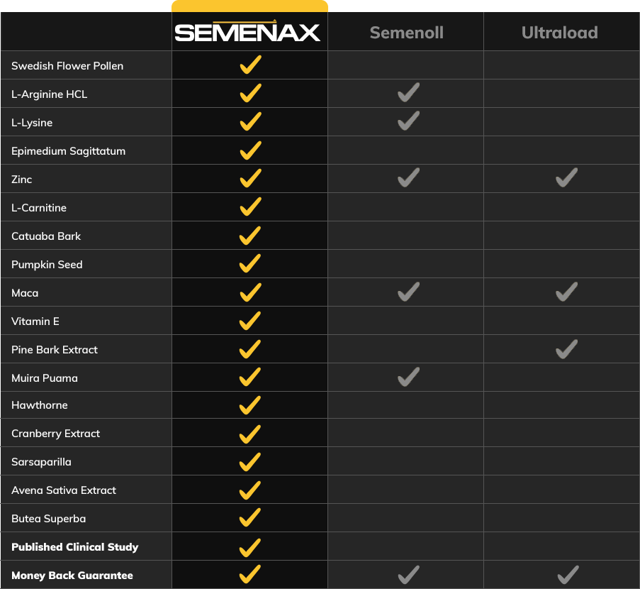 Comparison graphic showing results before and after using Semenax® for semen volume enhancement.